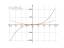 Производная 7+12*x+x^3