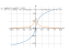 Производная 1/3*log(Abs(3*x+sqrt(9*x^2+2)))
