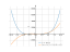 Производная x^4-18*x^2