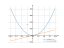 Производная 3*sqrt(2)*x^2