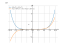 Производная 28*x^6+32*x^3