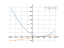 Производная x^2-7*x+10