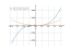 Производная 5*x^3-4*x^2+1+2*x