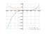 Производная x^3-6*x^2+4