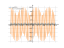Производная cos(10*t)