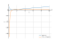 Производная log(n)^(2)