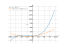 Производная (x+7)*x^2