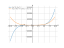 Производная 3*x^5-2*x^2