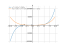 Производная x^5+10*x^3-200*x