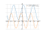 Производная 2*sin(x)+3*cos(x)+4