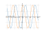 Производная 4*sin(x)-cos(x)