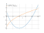 Производная x*sqrt(x)-3*x+1