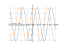 Производная 3*sin(x)-cos(x)