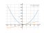 Производная 3*x^2-5*x+5