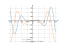 Производная (x^2*sin(x))