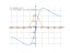 Производная (10*x)/(9+x^2)