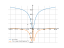 Производная e^(-1/|x|)