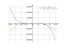 Производная -3*x^5-20*x^3+12