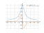 Производная 1/sqrt(x^2+1)