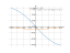 Производная (-x)/(x^2+225)