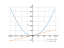 Производная 3*x^2-5