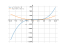 Производная x^3-3*x^2+17