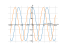 Производная 30*cos(x)