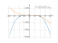 Производная -6*x^4+5*x^3+3