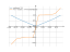 Производная sqrt(asin(x^2))