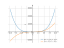 Производная 9*x^2+3*x^4-14