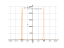 Производная tan(x/3)
