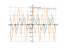 Производная sin(2*x)*cos(x)