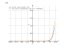 Производная (2*x^2-14*x+14)*e^x+14