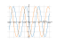 Производная -6*sin(x)