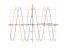 Производная 4*cos(x)+2*sin(x)