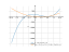 Производная (x-5)^2*(2*x+8)