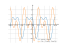 Производная cos(2*x)-2*sin(x)