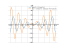 Производная cos(0.5*x)-2*x*sin(2*x)