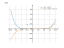 Производная (5*x-4)^6