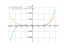 Производная x^5/5-16*x^3/3