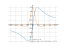 Производная 8*x/(4+x^2)