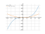Производная x^3/5