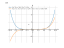 Производная 3*x^6+x^4/4-2*x^2+5*x