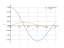 Интеграл cos(x)*cos(5*x)