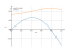 Интеграл cos(2*x)*sin(x)