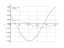 cos(5*x+1)