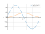 Интеграл sin(3*x)*cos(3*x)