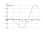 Интеграл cos(7*x)*sin(x)