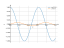 Интеграл cos(10*x)