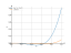 Интеграл (3*z^4-2*z^3)